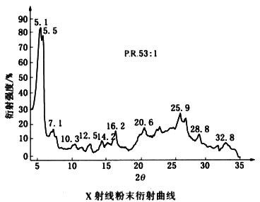 顏料紅53:1衍射曲線