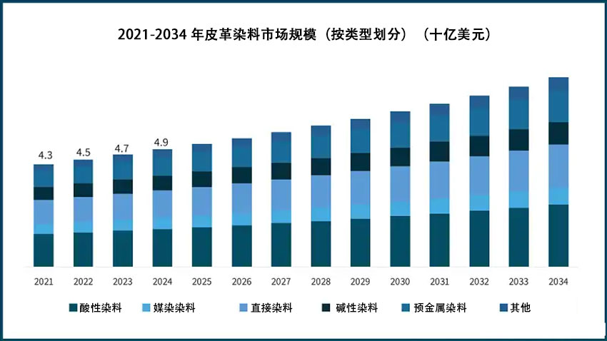 2021-2034年皮革染料市場(chǎng)規(guī)模