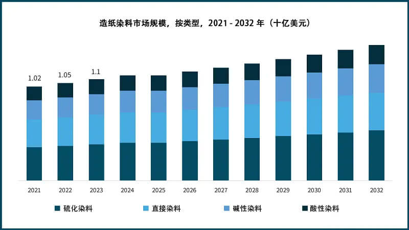 2021-2032年造紙染料市場規(guī)模，按類型