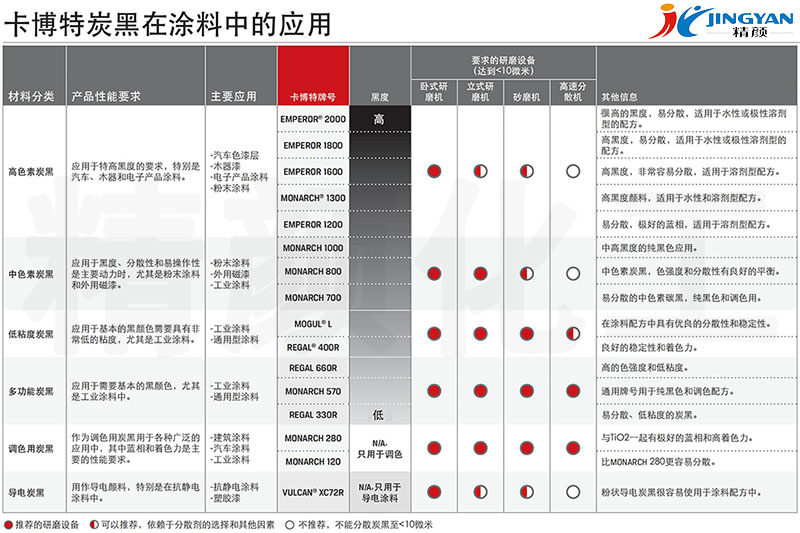 卡博特炭黑涂料應用推薦